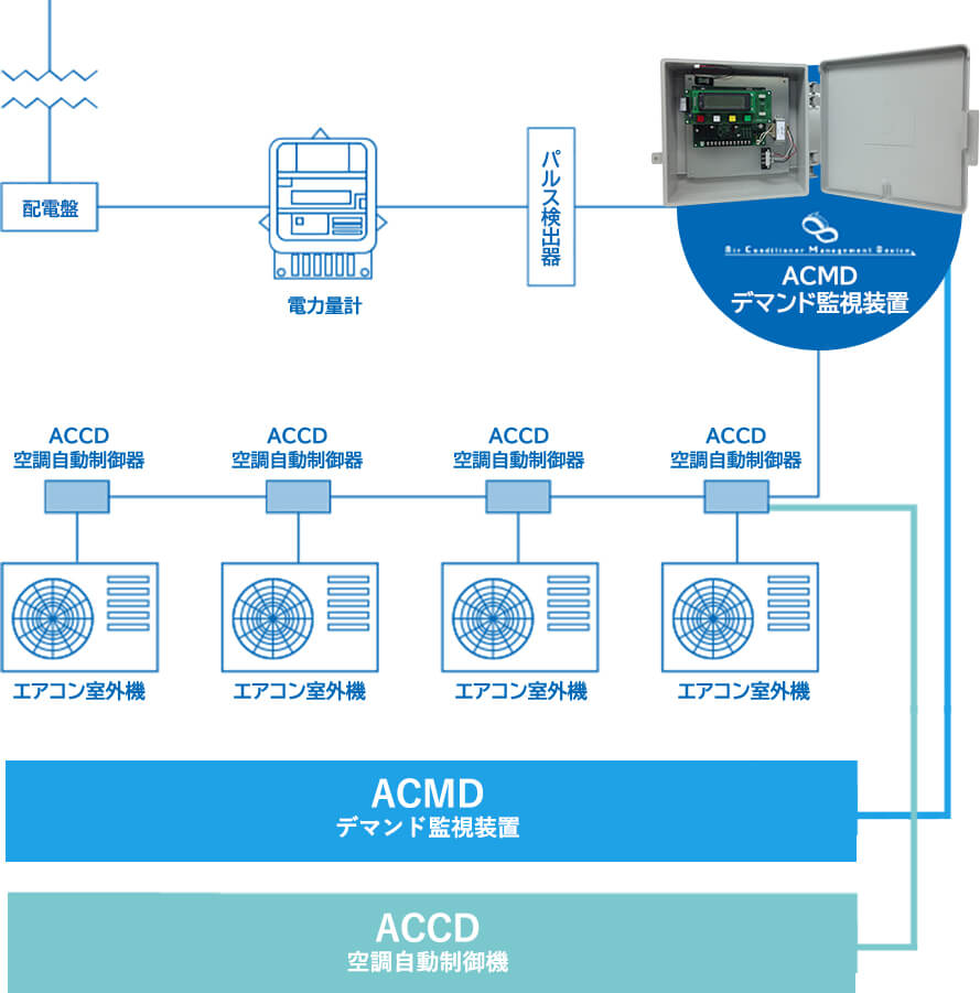 ネオ・コーポレーション ACMDシリーズのシステム構成イメージ