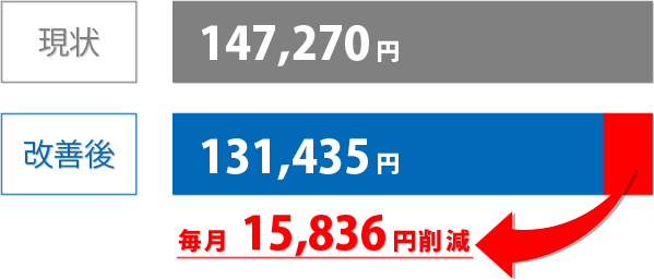 ネオ・コーポレーション 運送業削減金額