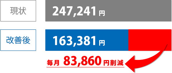 ネオ・コーポレーション 農協削減金額