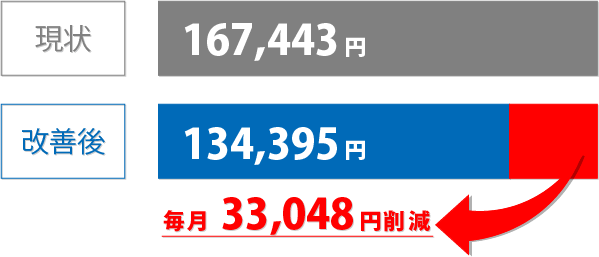 ネオ・コーポレーション　製造業削減金額