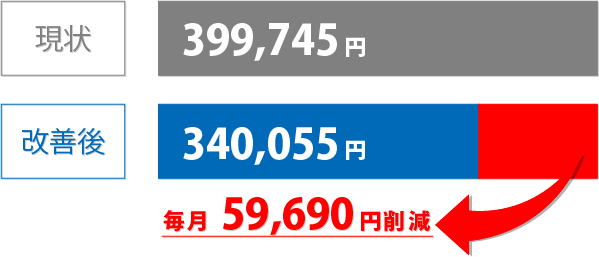 ネオ・コーポレーション ボーリング場削減金額