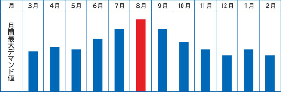 デマンドコントローラー導入後と導入前の月間最大デマンド値グラフ