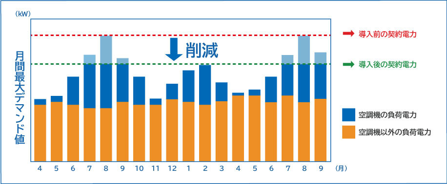 デマンドコントローラーを導入によるデマンド値削減グラフ